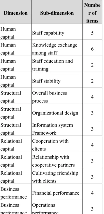 Table 1.Distribution of survey items  Dimension  Sub-dimension  Number of  items Human 