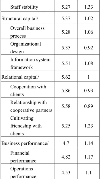 Table 2 shows Capital Index and Performance  Index descriptive statistics. The results suggest  that the architecture firms exhibit the highest  levels of relational capital