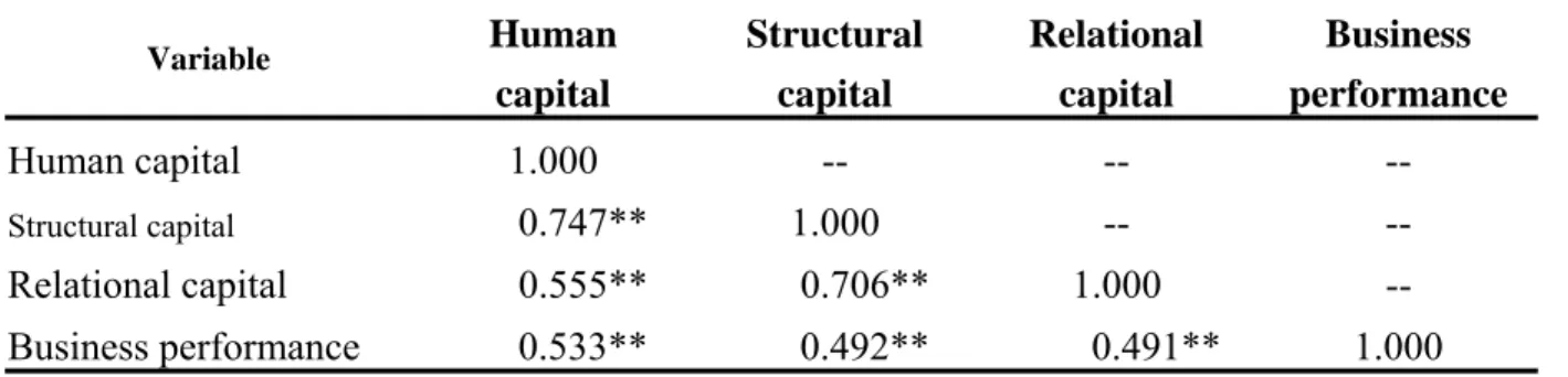 Table 3 Correlation between the main dimensions Variable  Human   capital  Structural capital  Relational capital  Business  performance  Human capital  1.000  --  --  --  Structural capital     0.747**  1.000  --  --  Relational capital     0.555**     0.