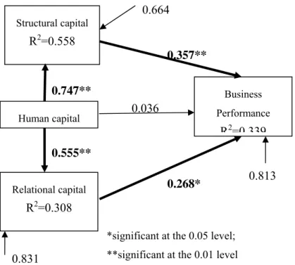 Figure 2. Path diagram 