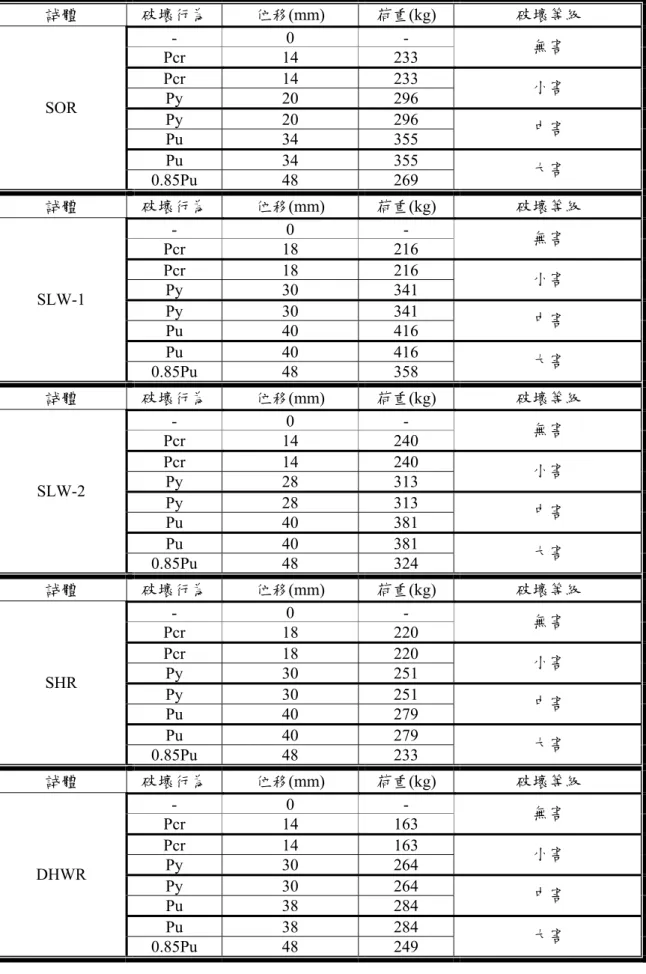 表 5 - 1 各試體各破壞等級荷重範圍  試體  破壞行為  位移(mm)  荷重(kg)  破壞等級  - 0 -  Pcr 14 233  無害  Pcr 14 233  Py 20 296  小害  Py 20 296  Pu 34 355  中害  Pu 34 355 SOR  0.85Pu 48  269  大害  試體  破壞行為  位移(mm)  荷重(kg)  破壞等級  - 0 -  Pcr 18 216  無害  Pcr 18 216  Py 30 341  小害  Py 30 341