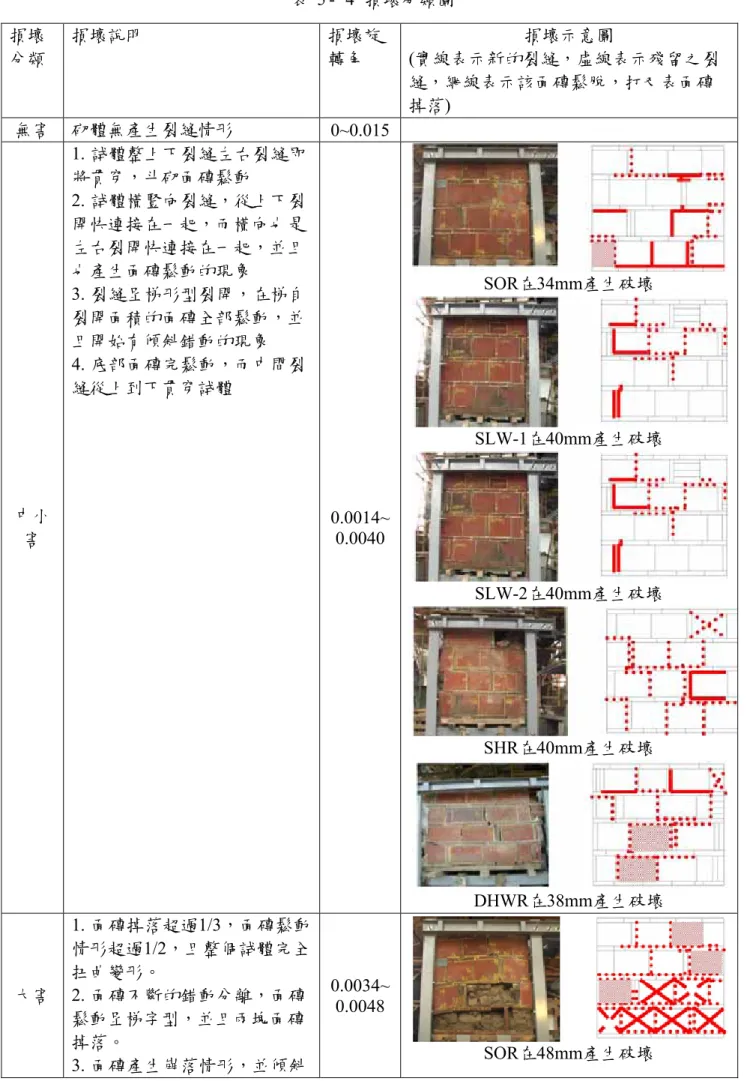 表 5 -   4   損壞分類圖  損壞 分類  損壞說明  損壞旋轉角  損壞示意圖  (實線表示新的裂縫，虛線表示殘留之裂 縫，網線表示該面磚鬆脫，打叉表面磚 掉落)   無害  砌體無產生裂縫情形  0~0.015   中小 害  1