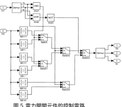 圖 5  電力開關元件的控制電路  圖 6 為穩態時定子磁通模擬結果，最上方的波形為定子合成磁通，下方類似正弦波的波 形分別為 d-axi 及 q-axi 的磁通，圖 7 為弱磁控制時(額定轉速之上)定子磁通模擬結果，圖 8  啟 動時的定子磁通，圖 9 為正轉到反轉時的磁通，圖 10 為轉矩的響應，較為平直的曲線為命令 轉矩，圖 11  轉速的響應。圖 12 所示為 FPGA 控制板，使用 ALTERA 的 10K 系列，左下角 的黑色 10PIN 接頭為下載的 JTAG 接頭，圖 13 為 DSP 控制