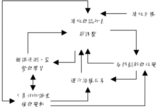 圖 2a DWR, AWR and PWR (tasks/minute) over  time with big change in 