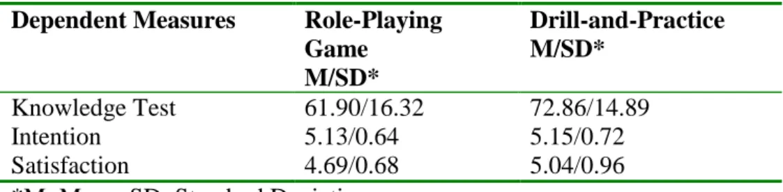 Table 2. Treatment means and standard deviations of dependent measures  Dependent Measures  Role-Playing 