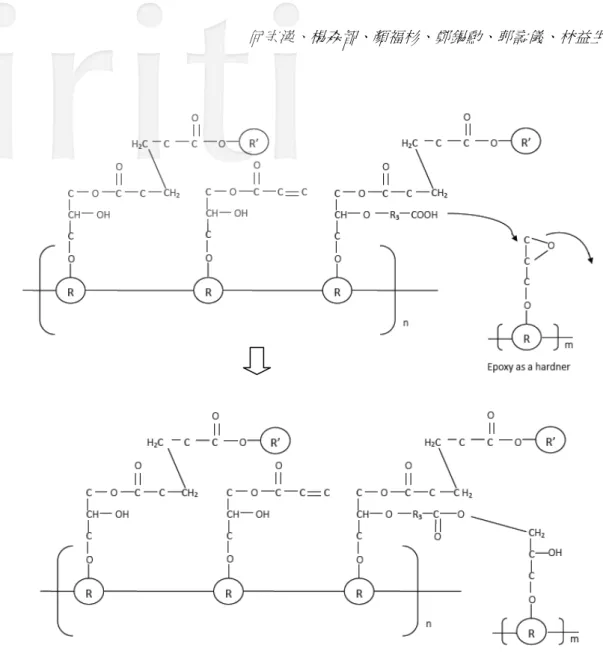 圖 1.4  LPSM 感光聚合物與硬化劑熱硬化交聯過程[10] 