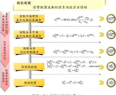 圖 7  GA-BSV 模型推導流程  表 6  GA-BSV 模型相關參數定義  變數  定義  狀態轉移機率相關參數  1,MR  t 實際市場盤勢處於反轉狀態機率  SDR t , 實際股價漲跌幅與前期呈同向變動機率  1, 1 MFt 預期未來市場盤勢處於反轉狀態機率  SDF t ,  1 預期未來股價漲跌幅與本期呈同向變動機率  漲跌幅相關參數  R θ t 實際股價漲跌幅  SR θ t , 投資者情緒實際影響股價漲跌幅程度  F θ t  1 預期股價漲跌幅  SF t , 