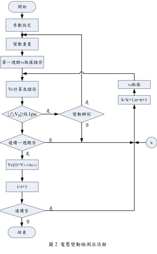 圖 2  電壓變動檢測法流程 