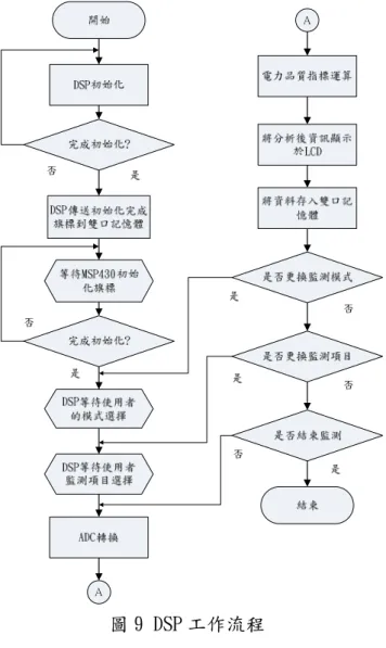 圖 9 DSP 工作流程  4.2.1.3  周邊電路  為了讓現場的操作人員能方便得知系統電力品質情形與選擇監測模式，故在訊號處理單元中加入 了 LCD 顯示器，並搭配鍵盤，提供使用者操作的介面。其中 LCD 顯示器分為以下三種：  (1)  文字型 LCD，可分別顯示中文和英文兩種，最常見是顯示英文文字，其解析度有 16×2、16×4、20×2、 20×4、24×4 等，  (2)  繪圖型 LCD，純粹顯示圖形，其解析度有 122×32、128×64、128×128、240×128 等，  (3)  