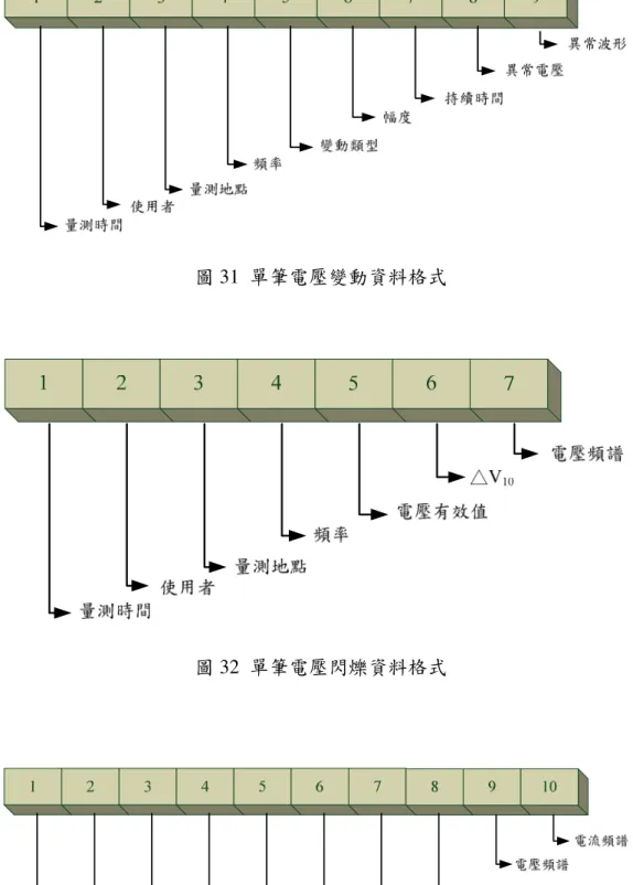 圖 32  單筆電壓閃爍資料格式 