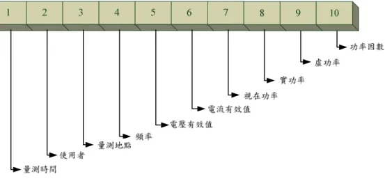 圖 34  單筆電力參數資料格式  5.3.2  現場資料儲存  若在量測器上選擇資料儲存，則所量測到的資料將會儲存到 SD 卡中。之後透過讀卡機便可讀取 其中之資料，結果如圖 35 至圖 38 所示。儲存之各項指標可經由記事本開啟，經核對結果與現場量測 之資料無異，且儲存格式與原先設定相符。由此可知本研究所選用之儲存單元可正確的記錄各項電力 品質指標與其詳細資料。  圖 35    SD 卡所記錄的電壓變動資料  圖 36    SD 卡所記錄的電壓閃爍資料 