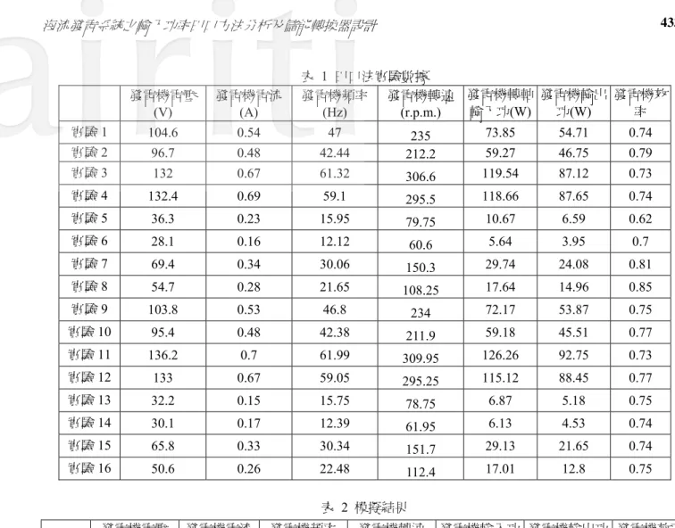 表 1 田口法實驗數據  發電機電壓 (V)  發電機電流(A)  發電機頻率(Hz)  發電機轉速(r.p.m.)  發電機轉軸 輸入功(W)  發電機輸出功(W)  發電機效率  實驗 1  104.6 0.54  47  235  73.85 54.71 0.74  實驗 2  96.7 0.48 42.44 212.2  59.27 46.75 0.79  實驗 3  132 0.67 61.32  306.6  119.54 87.12 0.73  實驗 4  132.4 0.69  59.1 2
