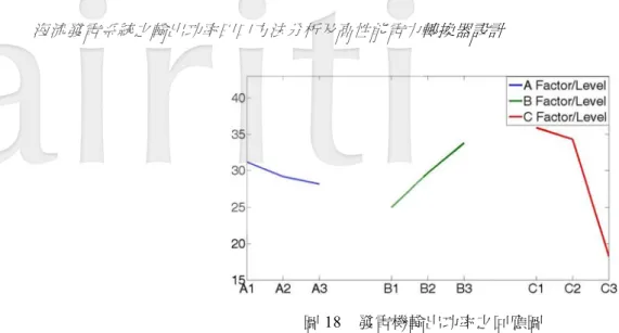 圖 18  發電機輸出功率之回應圖  由各因子之 S/N 比回應表可得知三因子之最佳組合為其中一組，進行變異數分析，其分析結果如表 9， 其中 e 為誤差， e T 為誤差調和；即忽略因子之和， T 為總和。將最佳控制因子 S/N 比與直交表 9 組實驗之 平均 S/N 比由下式計算可得最佳 S/N 比值。  ( A1 B3 C1 ) 2 optimal avgη=η+η+η− ×η  (20)  (31.18 33.78 35.89) 2 29.49 41.87 optimalη = + + − × = 