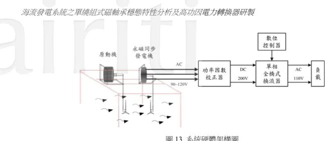 圖 13  系統硬體架構圖 