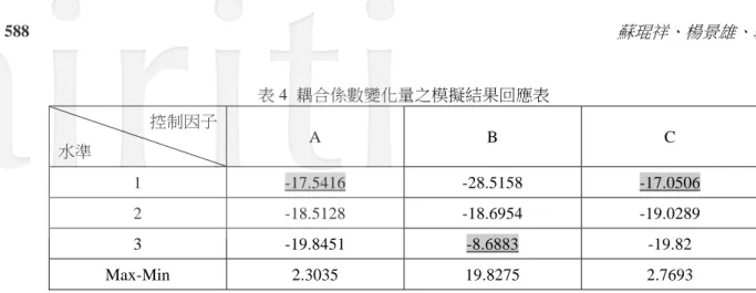 表 4  耦合係數變化量之模擬結果回應表  控制因子  水準  A B C  1  -17.5416 -28.5158  -17.0506    2  -18.5128   -18.6954   -19.0289   3 -19.8451  -8.6883   -19.82  Max-Min  2.3035   19.8275   2.7693   根據表 4 可畫出回應圖，如圖 9 所示。  -30-20-100
