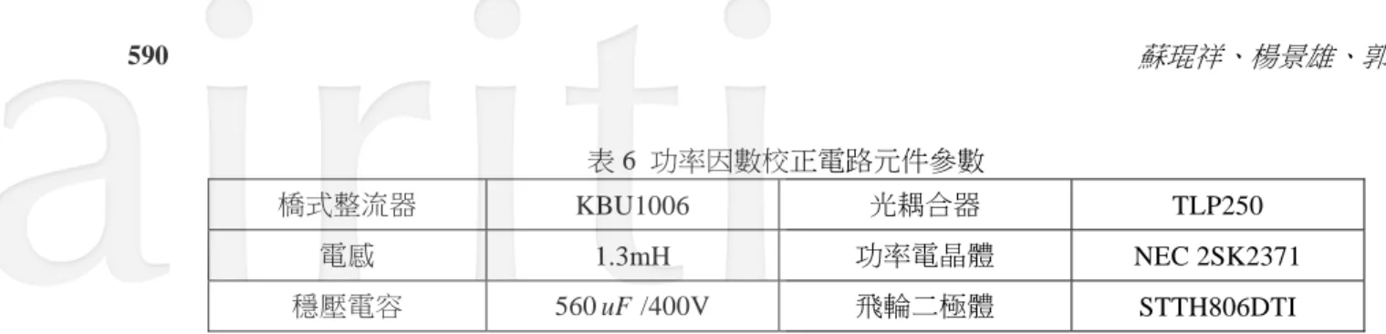 表 6  功率因數校正電路元件參數  橋式整流器  KBU1006  光耦合器  TLP250  電感  1.3mH  功率電晶體  NEC 2SK2371  穩壓電容  560 uF /400V  飛輪二極體  STTH806DTI  4.1.2  功率因數校正數位控制策略  平均電流控制法主要是控制輸入電流追隨平均弦波電流命令，來達到控制功因的目的。為了使得輸入電 流越匹配於輸入電壓，以獲得最佳的功率因數，因此控制法主要是將經整流後正弦波之正半週輸入電壓回授， 經乘法器與平均電壓平方的倒數相乘後以得到一