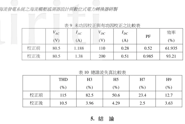 表 9  未功因校正與有功因校正之比較表  V AC (V)  I AC (A)  V DC (V)  I DC (A)  PF  效率 (%)  校正前  80.5 1.188  110  0.28  0.52 61.935  校正後  80.5 1.38 200 0.51 0.985  93.21  表 10  總諧波失真比較表  THD  (%)  H3  (%)  H5  (%)  H7  (%)  H9  (%)  校正前  115  82.5 50.6 23.4 12.7  校正後  10.5 