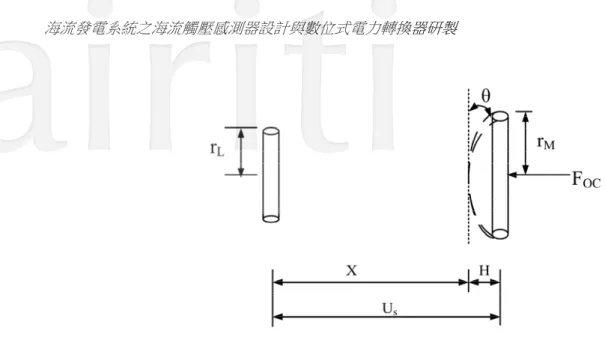 圖 2  兩個空芯電感在自由空間互感  首先，從圖 3 中可得到兩端電壓關係式，如下兩式：  MjILjRIV 1 = 1 ( 1 + ω 1 ) + 2 ω (1) MjILjRIV 2 = 2 ( 2 + ω 2 ) + 1 ω (2) 其中 M 是兩者之間的互感值， ω 為操作頻率，如下式(2.5)所示。  )(L 1 L 2KM=⋅  (3) 其中 K 是磁耦合係數(Coupling Factor)，為電感式觸控中受觸壓距離相關函數，須加以考慮到參數求解之中。  在耦合係數推導上，可知兩者之間的耦合