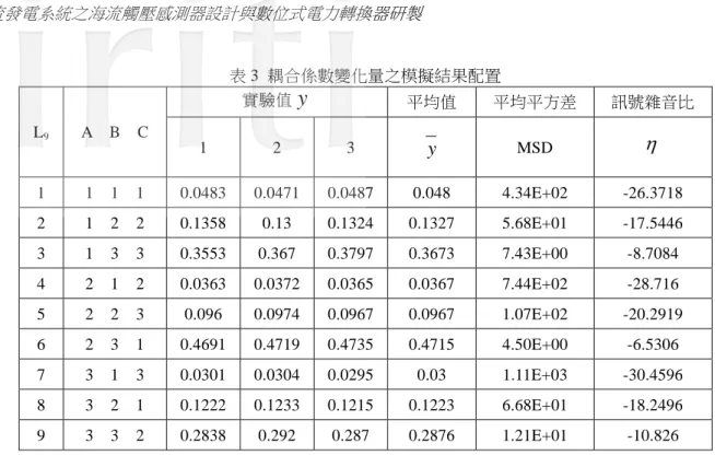 表 3  耦合係數變化量之模擬結果配置  實驗值 y 平均值  平均平方差  訊號雜音比  L 9 A  B  C  1 2 3  y MSD  η 1  1  1  1  0.0483   0.0471  0.0487  0.048   4.34E+02  -26.3718   2  1  2  2  0.1358   0.13  0.1324  0.1327  5.68E+01  -17.5446   3  1  3  3  0.3553   0.367  0.3797  0.3673  7.43E+0