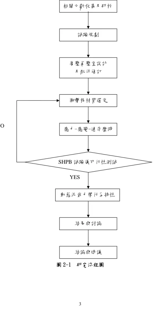 圖 2-1  研究流程圖  SHPB 試驗儀可行性測試 相關文獻收集及研析 試驗規劃 高壓氣壓室設計 及配件修訂 衝擊桿材質選定 應力-應變-速率歷時結論與建議 動態泥岩力學行為特性 結果與討論 YES NO 
