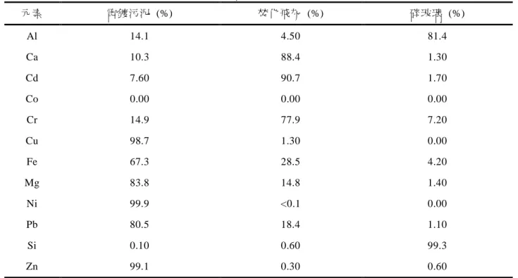 表 3  進料物質之各金屬元素貢獻百分比(n=3)  元素  電鍍污泥  (%)  焚化飛灰  (%)  碎玻璃  (%)  Al  14.1  4.50  81.4  Ca  10.3  88.4  1.30  Cd  7.60  90.7  1.70  Co  0.00  0.00  0.00  Cr  14.9  77.9  7.20  Cu  98.7  1.30  0.00  Fe  67.3  28.5  4.20  Mg  83.8  14.8  1.40  Ni  99.9  <0.1