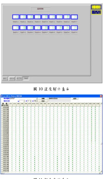圖 7 負載控制器程式設計流程圖 圖 8 系統規劃架構圖 圖 9 系統監控畫面 圖 10 溫度顯示畫面圖 11 報表查詢畫面 V.實例測試與結果分析 用電背景分析案例一 本案例為一高壓契約用戶，根據 2006/4~2007/3 月整年歷史用電資料分析，該用戶所訂定之契約容量為2800KW，此電錶乃供給空調機房內五部離心式冰水主機用，其中超約附加費總計約為二十六萬。負載每天平均運轉(AM 6：00~PM 23：00)共計約 17 小時，每個月份的運轉量如表 1 所示，根據負載組成分析，空調設備容量就佔用 2
