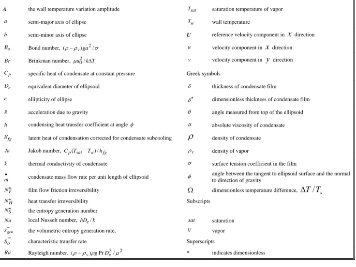 Fig. 1 Physical model and coordinate system for condensate film flow  on an ellipsoid 