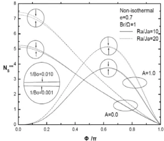 Fig. 6 shows entropy generation rate versus  Bo 1 and  Ja