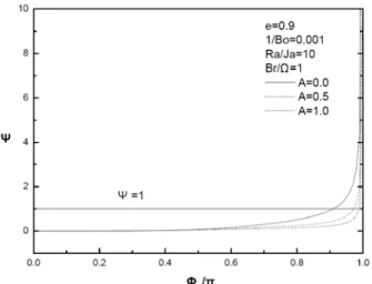 Fig. 8 The dependence of the irreversibility distribution ratio with A  IV.  C ONCLUDING  R EMARKS
