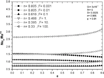Fig. 9.  Effect of e on the mean Nusselt number.