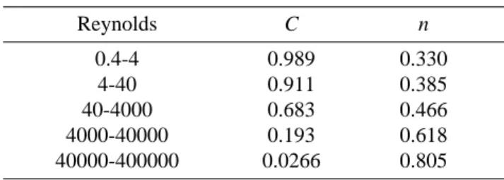 Table 1.  Values of C and n in equation (6)