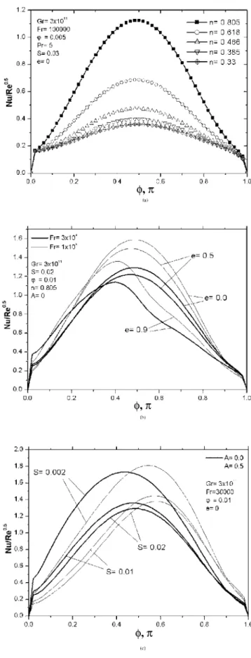 Fig. 3. Dimensionless the local Nusselt number around periphery of ellipse.
