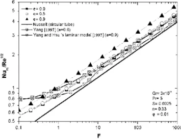Figure 8 shows that, in general, the mean Nusselt number increases insignificantly with A regardless the values of F