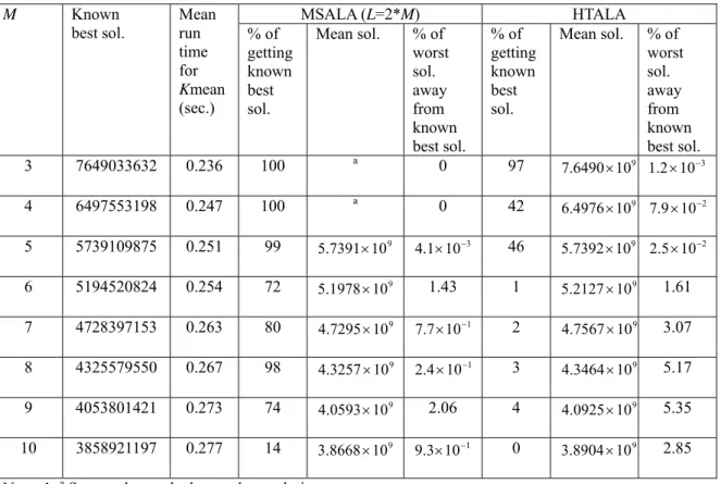 Table 2 Results using MSALA and HTALA for problem 6 (stop time 20 sec.) 