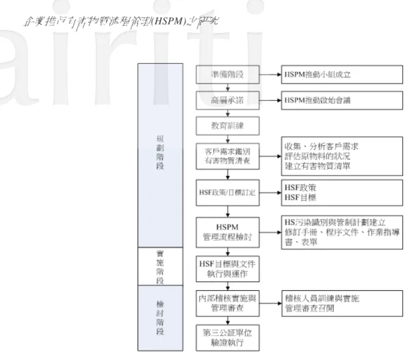圖 3 IECQ QC080000 有害物質流程管理推動架構  4.2  個案公司導入 IECQ QC080000 緣起  隨著歐盟 RoHS 指令的公佈實施，許多國家(如美國、中國、日本與韓國...等)亦依循歐盟 RoHS 之概念， 訂立相關綠色產品環保法規，且國際相關知名大廠為符合國際市場環保需求，亦不斷提出各項產品無有害 物質的環保採購標準，同時要求其所屬供應商需符合其綠色採購標準。本研究之個案公司在面臨法規與不 斷的被客戶詢問、要求進行調查、提供保證與稽核的壓力，以及與客戶在有害物質管理上認知的不同