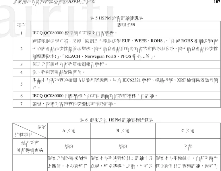 表 5 HSPM 教育訓練建議表  項次  課程名稱  1  IECQ QC080000 標準簡介與條文內容解析。  2  國際環保法規介紹：例如「歐盟三大環保法規 EUP、WEEE、ROHS」 、 「中國 ROHS 相關法規(電 子資訊產品污染控制管理辦法、電子信息產品中有毒有害物質的限量要求、電子信息產品污染控 制標識要求)」、「REACH、Norwegian PoHS、PFOS 指令…等」。  3  第三公証單位有害物質檢測報告解析。  4  原、物料與產品風險評估。  5  產品中有害物質的檢測方法