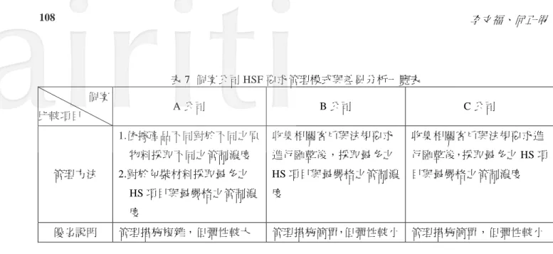 表 7  個案公司 HSF 要求管理模式與差異分析一覽表  個案  比較項目  A 公司  B 公司  C 公司  管理方法  1.依據產品不同對於不同之原物料採取不同之管制濃度  2.對於包裝材料採取最多之 HS 項目與最嚴格之管制濃 度  收集相關客戶與法規要求進行匯整後，採取最多之 HS 項目與最嚴格之管制濃度  收集相關客戶與法規要求進 行匯整後，採取最多之 HS 項目與最嚴格之管制濃度  優劣說明  管理措施複雜，但彈性較大  管理措施簡單，但彈性較小 管理措施簡單，但彈性較小  (3)  有害物