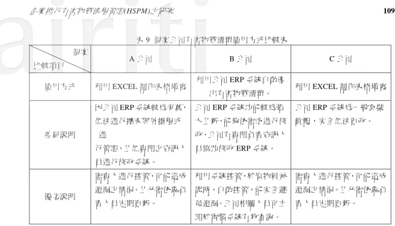 表 9  個案公司有害物質清單使用方式比較表  個案 比較項目  A 公司  B 公司  C 公司  使用方式  利用 EXCEL 制作表格填寫 利用公司 ERP 系統自動產 出有害物質清單。  利用 EXCEL 制作表格填寫 差異說明  因公司 ERP 系統較為老舊，無法進行擴充與外掛程式進  行管理，且無專門之資訊人 員進行修改系統。  公司 ERP 系統功能較為強 大且新，能夠依需求進行修改，公司有專門負責資訊人員協助修改 ERP 系統。  公司 ERP 系統為一般套裝軟體，完全無法更改。  優劣說明