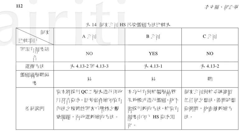 表 14  個案公司 HS 污染鑑別方法比較表  個案  比較項目  A 公司  B 公司  C 公司  與現有制度結 合  NO YES  NO  選擇方法  表 4.13-2 與 4.13-3  表 4.13-1  表 4.13-2  鑑別過程難易 度  易  易  難  差異說明  原本將採用 QC 工程表進行俢改以符合要求，但考慮會增加原有作法之複雜性與客戶稽核之觀 感問題，而改選新增的方法。  本身已有對於製程品質 失效模式進行鑑別，故不需採用新的方法，於原有制度中加入 HS 要求即 可。  個案