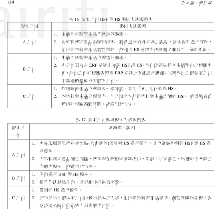 表 16  個案公司 HSF 與 HS 識別方法說明表  個案公司  識別方法說明  A 公司  1.  未使用料號與產品代號進行識別。  2.  對於料號與產品編號如修定，將會造成會計系統之誤差，故未對其進行修改， 但因其物料與產品屬性單純，故利用 HS 清單之作法即可讓員工了解其差異。 B 公司  1