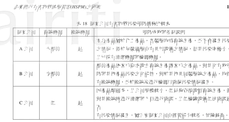 表 18  個案公司有害物質污染預防措施比較表  個案公司  專線機制  換線機制  預防成效與差異說明  A 公司  大部份  是  本身產品屬於化工產品，各製程均為專線生產，並不會發生污染之情況，僅於包裝過程中有共用設備之情況，但其污染率極小， 且已採有清潔機制與檢測機制。  B 公司  少部份  是  部份產品依客戶要求設立專線生產該客戶之產品，對其可有效預防與其他產品污染之可能性，對於其他共同製程線之產品，均採 有換線機制，並於換線後進行檢測以確保污染情況發生。  C 公司  無  是  因產品類別