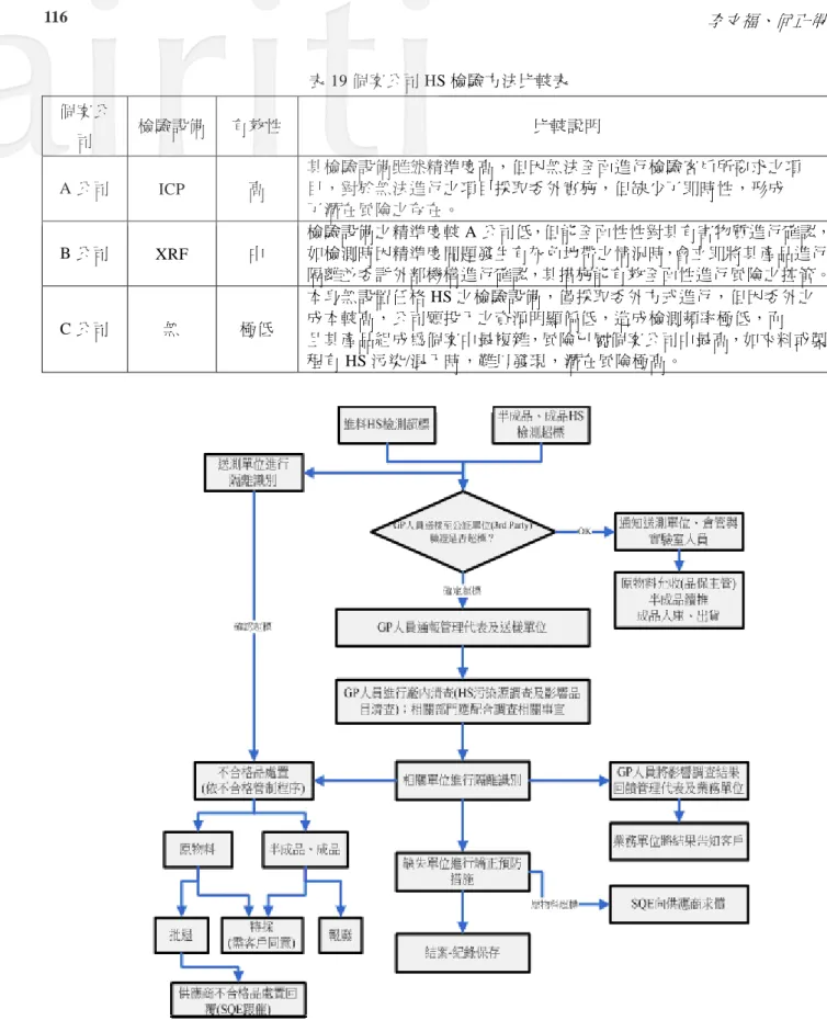 表 19 個案公司 HS 檢驗方法比較表  個案公 司  檢驗設備  有效性  比較說明  A 公司  ICP  高  其檢驗設備雖然精準度高，但因無法全面進行檢驗客戶所要求之項 目，對於無法進行之項目採取委外實施，但缺少了即時性，形成  了潛在風險之存在。  B 公司  XRF  中  檢驗設備之精準度較 A 公司低，但能全面性性對其有害物質進行確認，如檢測時因精準度問題發生有灰色地帶之情況時，會立即將其產品進行 隔離並委託外部機構進行確認，其措施能有效全面性進行風險之控管。 C 公司  無  極低  本