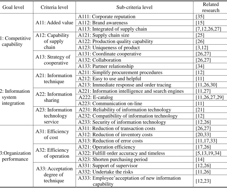 Table 2. The critical determinant for customers adopt e-platform