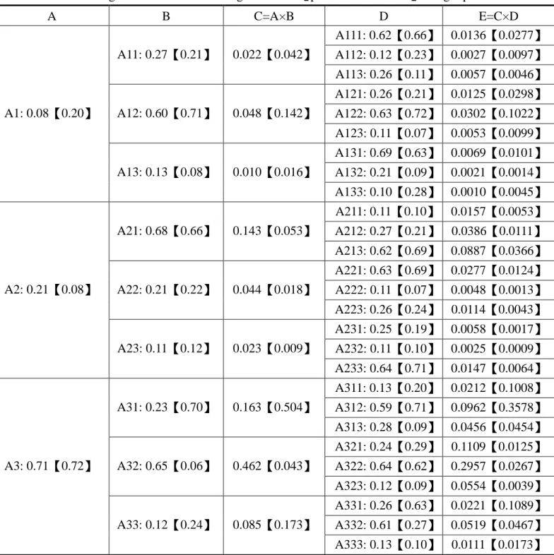 Table 3. Weights of factors for existing customers【potential customers】using e-platform