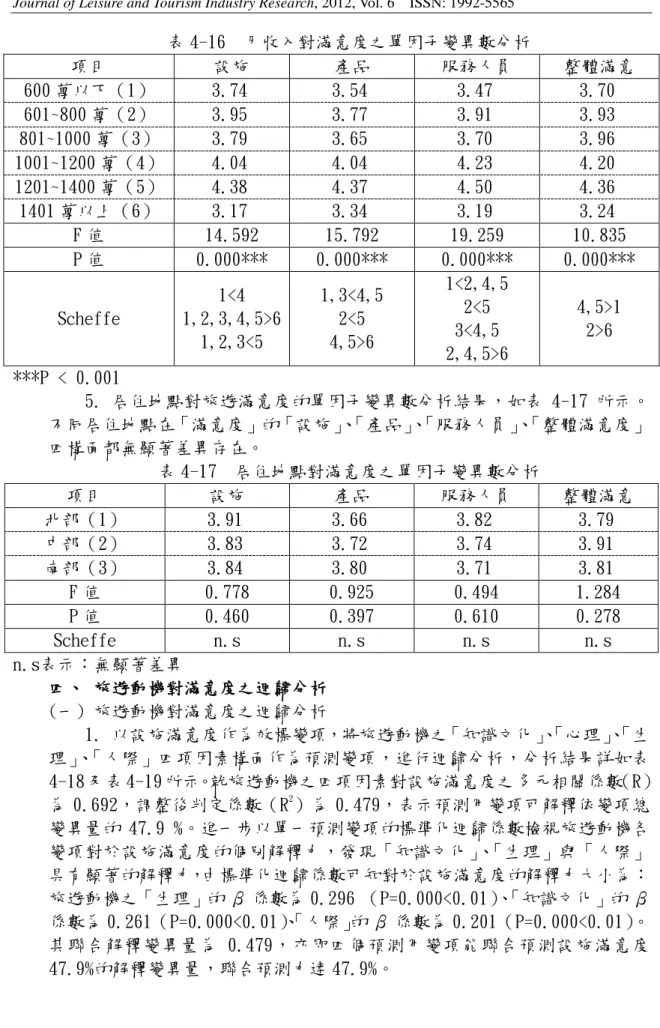 表 4-16  月收入對滿意度之單因子變異數分析  項目  設施  產品  服務人員  整體滿意  600 萬以下（1）  3.74  3.54  3.47  3.70  601~800 萬（2）  3.95  3.77  3.91  3.93  801~1000 萬（3）  3.79  3.65  3.70  3.96  1001~1200 萬（4）  4.04  4.04  4.23  4.20  1201~1400 萬（5）  4.38  4.37  4.50  4.36  1401 萬以上（6）  