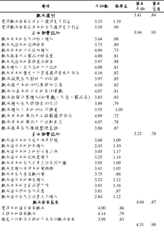 表 2  觀光獲利、觀光衝擊認知、觀光發展態度及觀光管理策略支持程度之敘述性  統計表  變項  平均數  標準差  構面  平均  構面 信度  觀光獲利  3.41  .84  覺得觀光發展能使自已獲得更多利益  3.23  1.19  覺得觀光發展能使本地居民獲得更多利益  3.59  .99  正向衝擊認知  3.94  .93  觀光使本地居民的收入增加  3.64  .88  觀光促進本地經濟發展  3.73  .89  觀光使本地公共設施增加  4.09  .73  觀光提高手工藝品的銷售量 