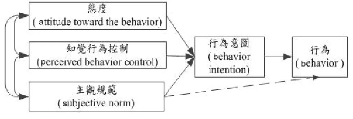 圖 2 Theory of Planned Behavior, TPB (Ajzen, 1991)  (一)態度(attitude toward behavior, AB) 