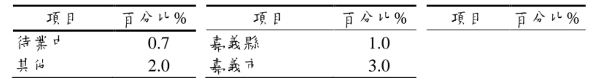表 4  計畫行為理論(TPB)模式驗證性分析之指標值分析結果 