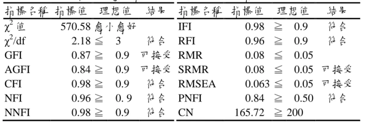 表 10  整體研究架構修正後驗證性分析之指標值分析結果  指標名稱  指標值  理想值  結果   指標名稱  指標值  理想值  結果  χ 2 值  570.58 愈小愈好   IFI  0.98  ≧  0.9  符合  χ 2 /df  2.18 ≦  3  符合   RFI  0.96  ≧  0.9  符合  GFI  0.87 ≧  0.9  可接受  RMR  0.08  ≦  0.05  AGFI  0.84 ≧  0.9  可接受  SRMR  0.08  ≦  0.05  可接受  