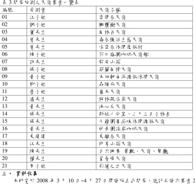 表 3 問卷施測之民宿業者一覽表  編號  受測者  民宿名稱  01  江小姐  雲閒居民宿  02  鄧小姐  橄欖樹民宿  03  董先生  風林谷民宿  04  曾先生  森居慢活生態民宿  05  曾先生  水雲居休閒度假村  06  陳小姐  花田庭園咖啡民宿館  07  許先生  龍安山莊  08  張小姐  荷蘭風情民宿  09  黃小姐  木佃軒南洋渡假休閒民宿  10  柳小姐  劦陶宛民宿  11  詹小姐  喬木民宿  12  潘先生  梅林親水岸民宿  13  黃先生  沐心泉民宿